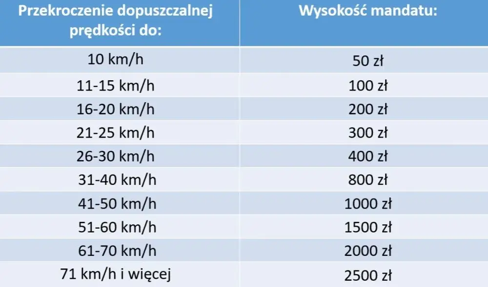 Ile kosztuje mandat za przekroczenie prędkości? Sprawdź stawki i uniknij wysokich kar!