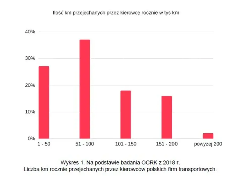 Ile km rocznie robi kierowca tira? Zaskakujące statystyki i fakty