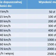 Ile kosztuje mandat za przekroczenie prędkości? Sprawdź stawki i uniknij wysokich kar!