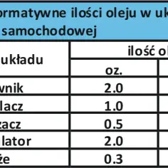 Ile oleju do klimatyzacji po wymianie chłodnicy? Kluczowe informacje