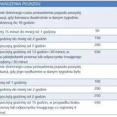 Jaki system czasu pracy dla kierowcy wybrać, aby uniknąć problemów?