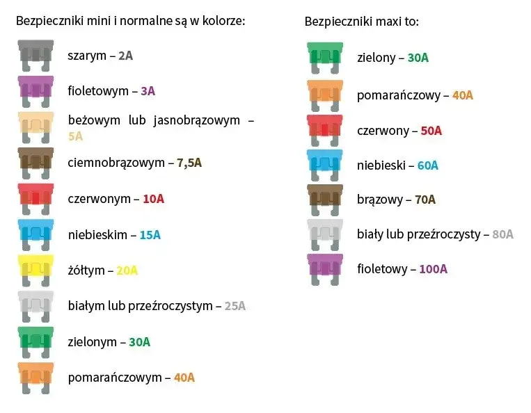 bezpieczniki samochodowe oznaczenia