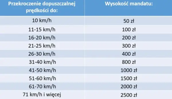 Ile kosztuje mandat za przekroczenie prędkości? Sprawdź stawki i uniknij wysokich kar!